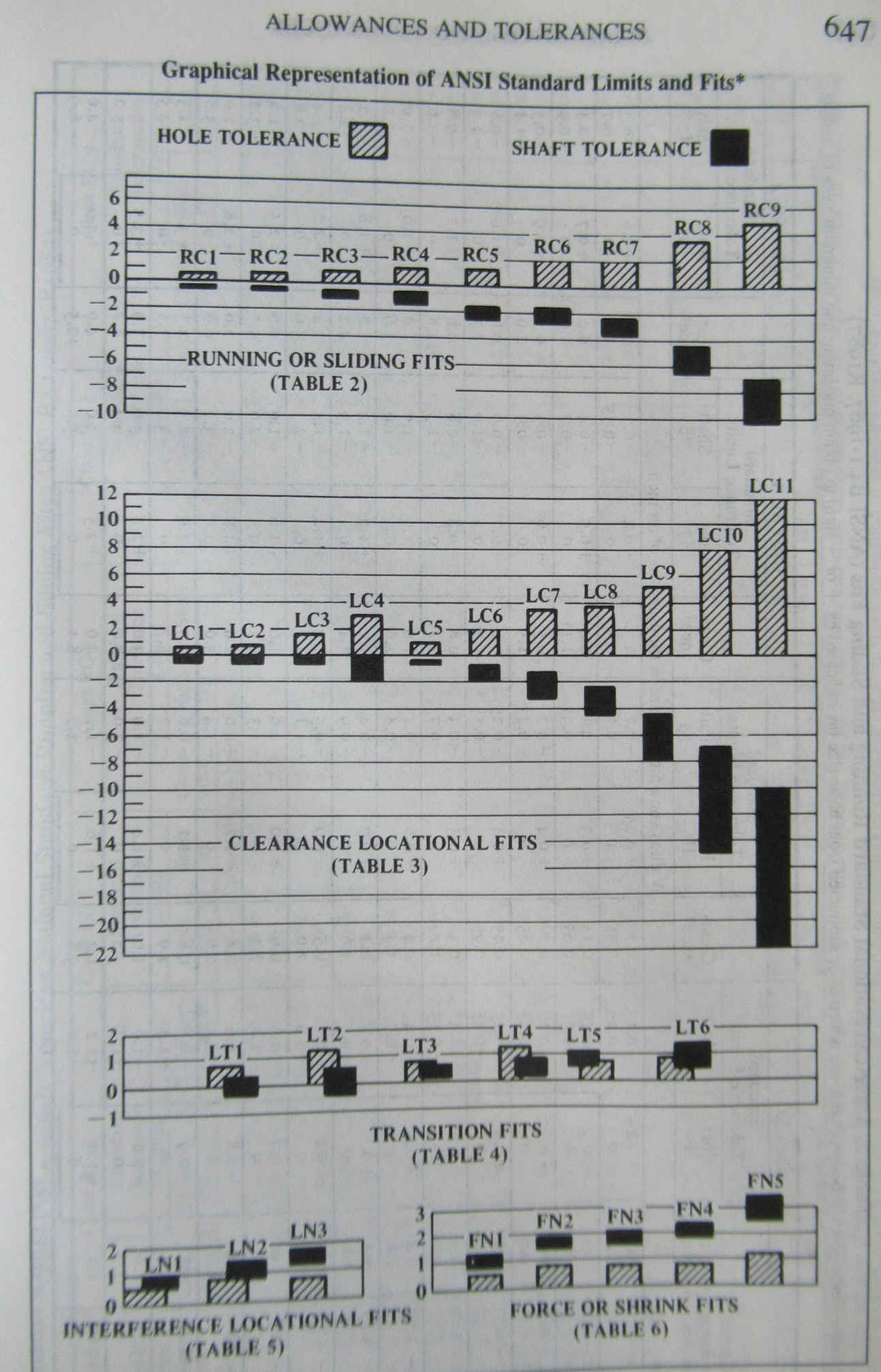 Graphical Representation of ANSI Fits