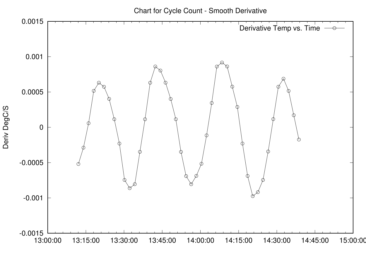 Compare Raw to Smooth Derivative Data Chart
