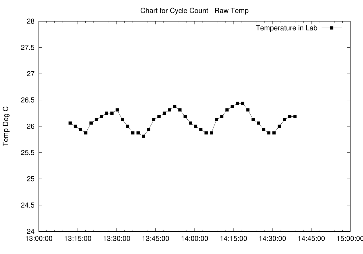 Compare Raw to Smooth Temp Data Chart