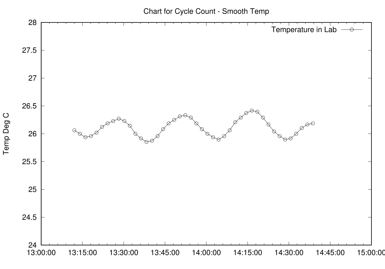 Compare Raw to Smooth Temp Data Chart
